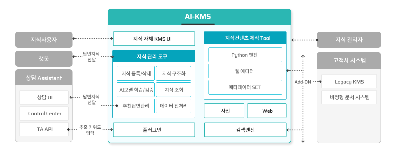 KMS 구성도