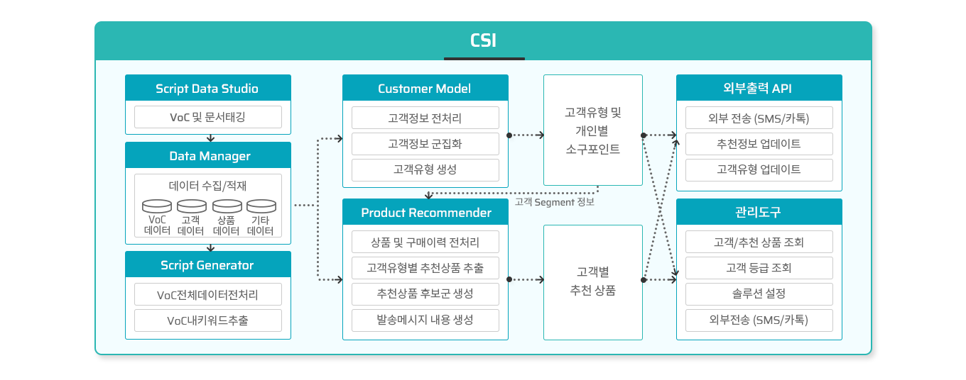 CSI 구성도