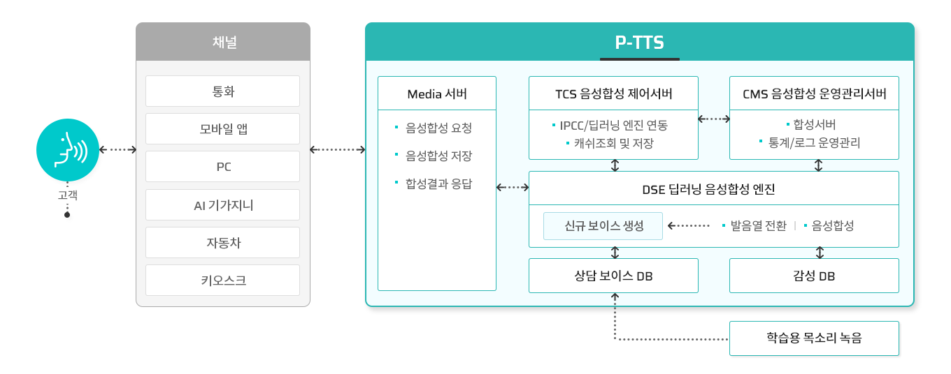 TTS 구성도