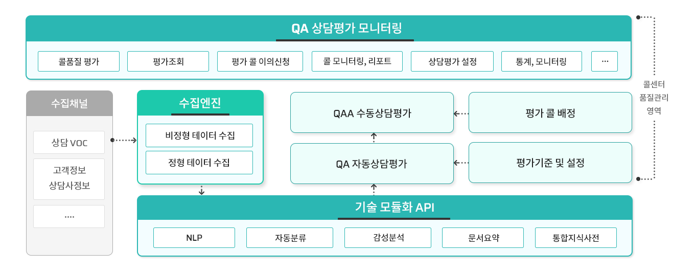 QA 구성도