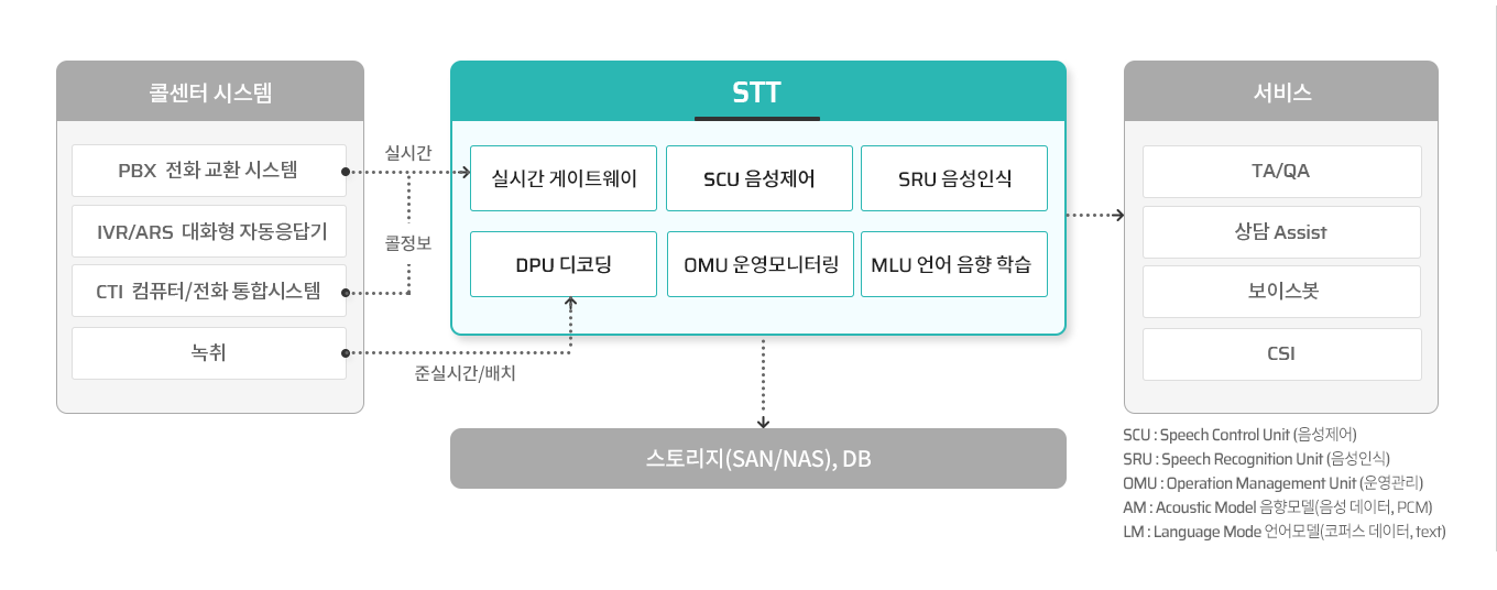 STT 구성도