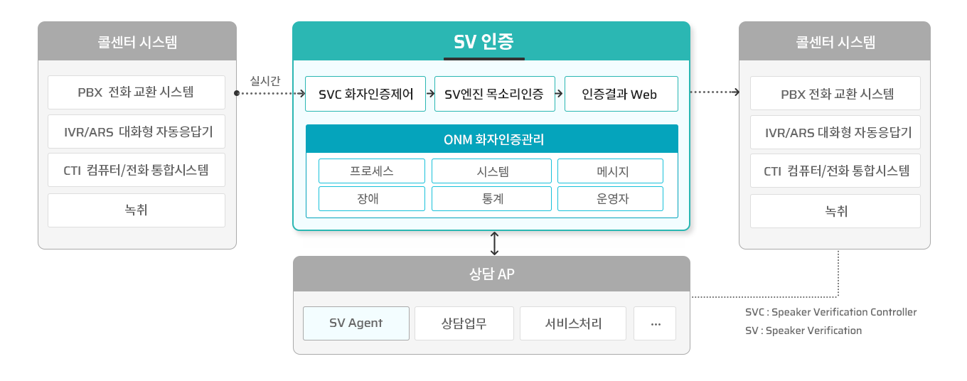 목소리 인증 구성도