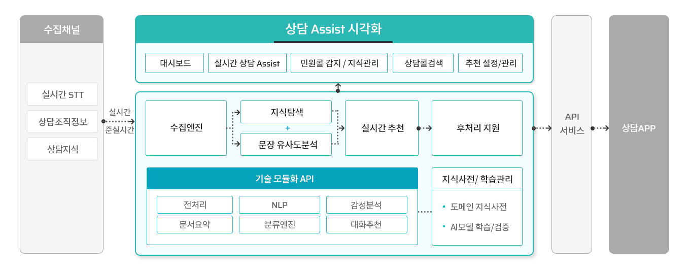 상담 Assist 구성도