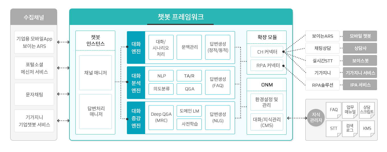 챗봇 구성도